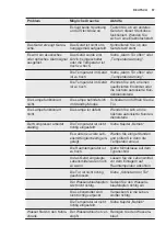 Preview for 57 page of Electrolux FI23/11ND User Manual