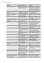 Preview for 48 page of Electrolux FI291/2TS User Manual