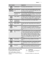 Предварительный просмотр 9 страницы Electrolux FQP95XEV User Manual