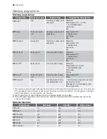 Preview for 36 page of Electrolux GA45GLV401 User Manual