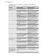 Preview for 40 page of Electrolux GA45SLV221 User Manual