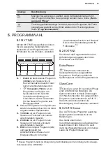 Предварительный просмотр 35 страницы Electrolux GA55LV User Manual