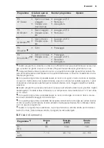 Предварительный просмотр 51 страницы Electrolux GA55SLVCN User Manual