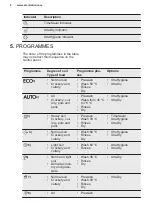 Предварительный просмотр 8 страницы Electrolux GA60GLICSP User Manual