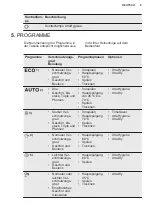 Предварительный просмотр 9 страницы Electrolux GA60LICN User Manual