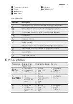 Предварительный просмотр 7 страницы Electrolux GA931IFSP User Manual