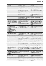 Предварительный просмотр 21 страницы Electrolux GK58TSITO User Manual