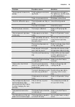 Preview for 59 page of Electrolux GT292 User Manual