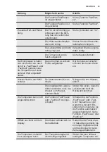 Preview for 33 page of Electrolux IK245S User Manual