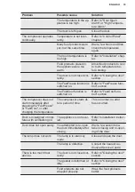 Preview for 19 page of Electrolux IK3026SAL User Manual