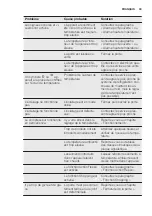 Предварительный просмотр 33 страницы Electrolux IK3026SR User Manual