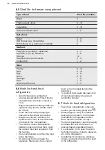 Preview for 16 page of Electrolux IK327SAL User Manual