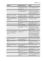 Preview for 27 page of Electrolux IK3318CR User Manual