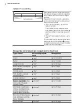 Предварительный просмотр 8 страницы Electrolux Juno JRZ90122 User Manual