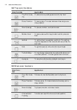 Предварительный просмотр 10 страницы Electrolux KDFCC00K User Manual