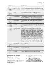 Предварительный просмотр 11 страницы Electrolux KDFCC00K User Manual