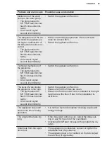 Preview for 49 page of Electrolux KEAD7200L User Manual