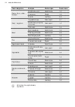 Preview for 18 page of Electrolux KGG64375K User Manual