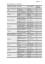 Preview for 43 page of Electrolux KGG95375K User Manual