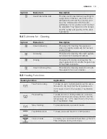 Preview for 13 page of Electrolux Kitchenette oven Profi-Steam EB SL70 User Manual