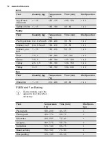 Preview for 32 page of Electrolux KOCBP21X User Manual