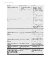 Preview for 36 page of Electrolux KOCDP60X User Manual