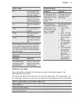 Preview for 37 page of Electrolux KODDP71XA User Manual