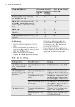 Preview for 16 page of Electrolux KVLDE40X User Manual