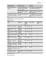 Preview for 17 page of Electrolux KVLDE40X User Manual