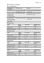 Preview for 27 page of Electrolux KVLDE40X User Manual