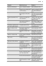 Preview for 49 page of Electrolux LCB3LD31W0 Manual