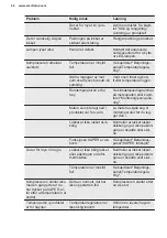 Preview for 66 page of Electrolux LCB3LD31W0 Manual