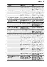 Preview for 83 page of Electrolux LCB3LD31W0 Manual