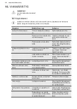 Preview for 50 page of Electrolux LCB3LE20W0 User Manual