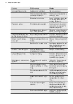 Preview for 84 page of Electrolux LCB3LE20W0 User Manual