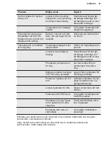 Preview for 85 page of Electrolux LCB3LE20W0 User Manual