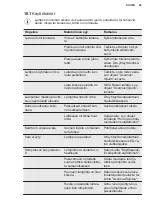 Preview for 49 page of Electrolux LCB3LE38W0 User Manual