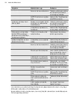 Preview for 50 page of Electrolux LCB3LE38W0 User Manual