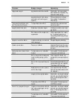 Предварительный просмотр 15 страницы Electrolux LCB3LF31W0 User Manual