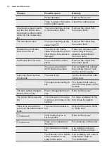 Preview for 18 page of Electrolux LIV63346X User Manual