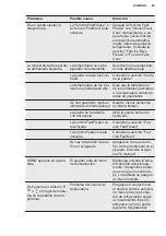 Preview for 95 page of Electrolux LNS9TE19S User Manual