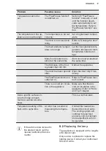 Preview for 17 page of Electrolux LNT2LF18S User Manual