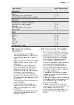 Preview for 13 page of Electrolux LNT3LE34W2 User Manual