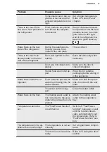 Preview for 17 page of Electrolux LNT3LE34W2 User Manual