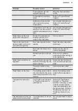 Preview for 21 page of Electrolux LNT7TE18S3 User Manual