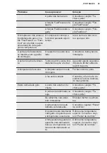 Preview for 45 page of Electrolux LNT7TE18S3 User Manual