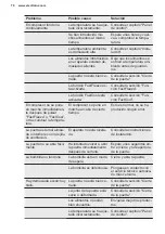 Preview for 70 page of Electrolux LNT7TE18S3 User Manual