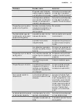 Preview for 71 page of Electrolux LNT7TE18S3 User Manual