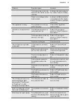 Preview for 21 page of Electrolux LNT8TE18S3 User Manual