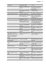 Preview for 45 page of Electrolux LNT8TE18S3 User Manual